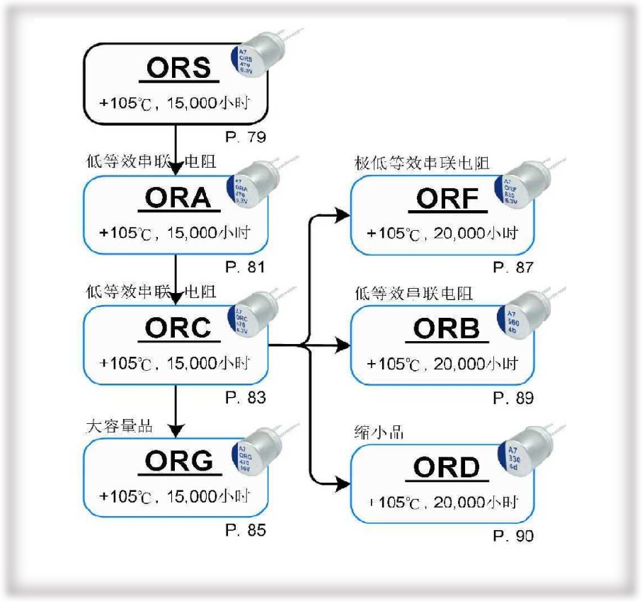 高分子固态铝电解电容器-ORS/ORA/ORC/ORG/ORF/ORB/ORD